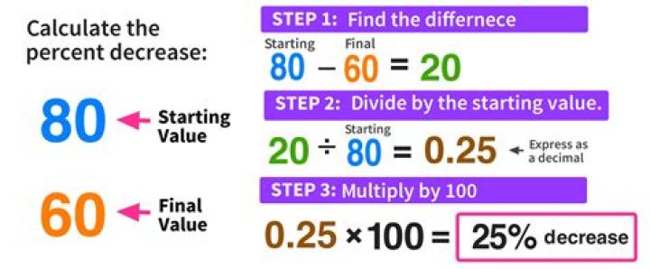 What is the percent decrease from 36 to 18?
