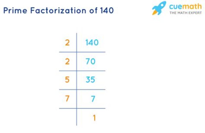 What is the prime factorization of 140?