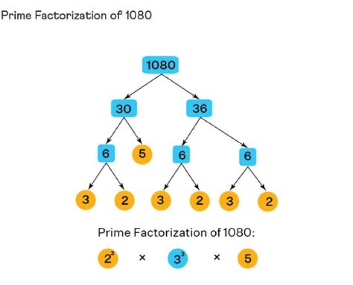 What is the prime factorization of 1900 using exponents?