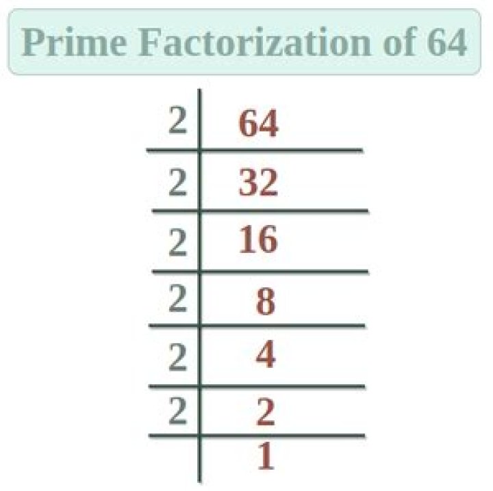 What is the prime factorization of 64 using exponents?