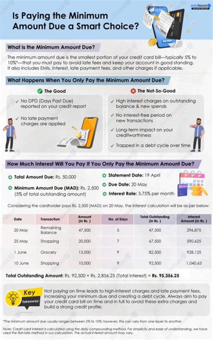 What is the problem of paying minimum amount due?