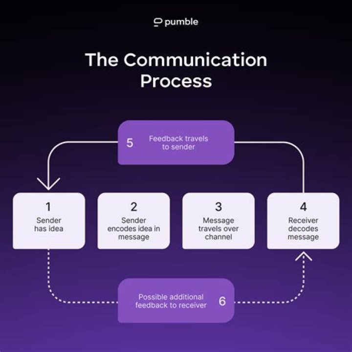 What is the process of communication?