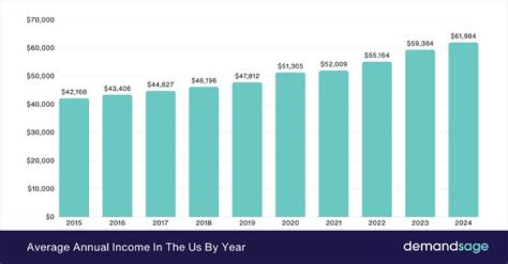What is the range for average annual earnings?