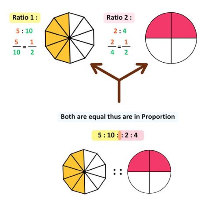 What is the ratio 2/3 equivalent to?