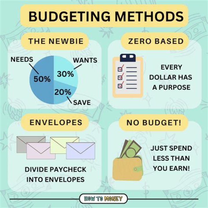 What is the reason for budgeting?