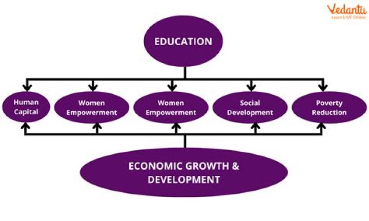 What is the relationship between civic education and economic development?