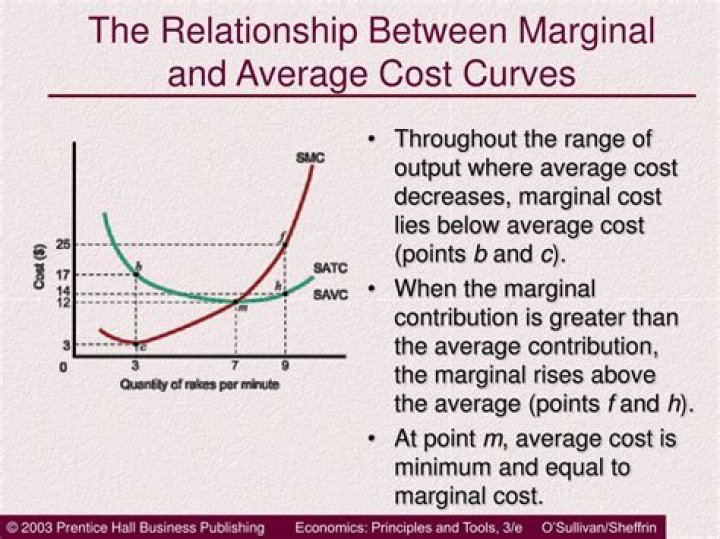 What is the relationship between marginal cost and variable cost?