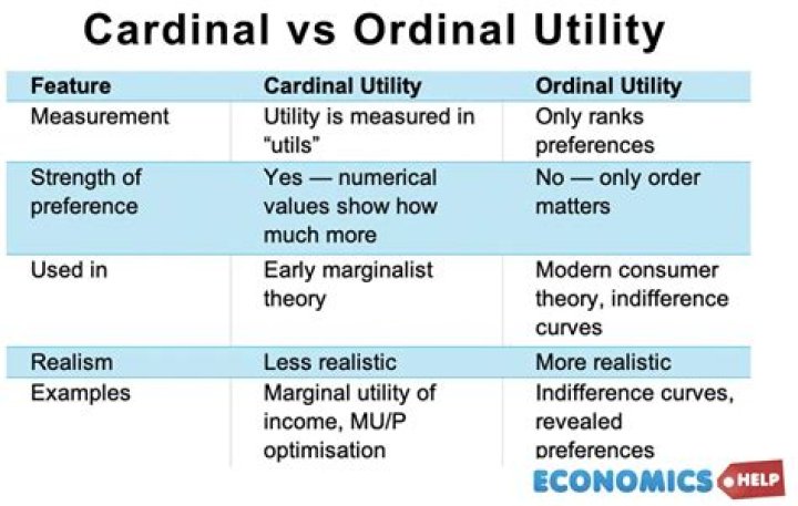 What is the relationship between ordinal and cardinal utility?