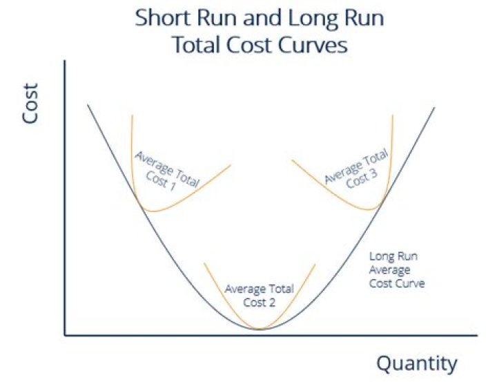 What is the relationship between short run average costs and long run average costs?