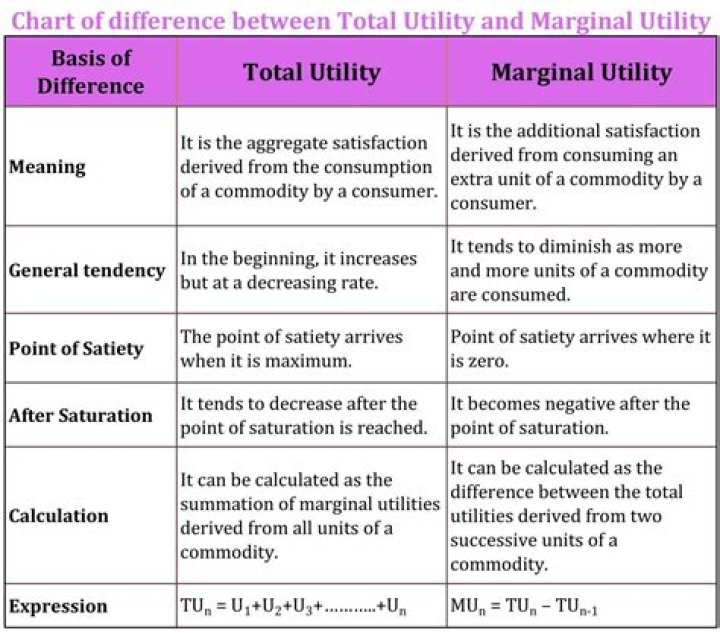 What is the relationship between total utility marginal utility and average utility?