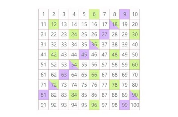 What is the smallest multiple common to the given numbers?
