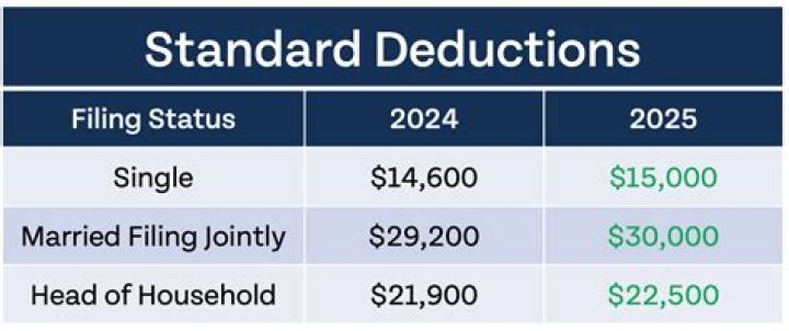 What is the standard married deduction for 2020?