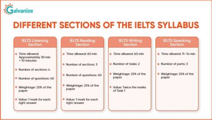 What is the syllabus for IELTS?