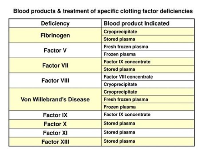 What is the treatment for Factor 8 deficiency?