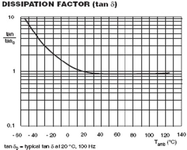What is the use of dissipation factor?