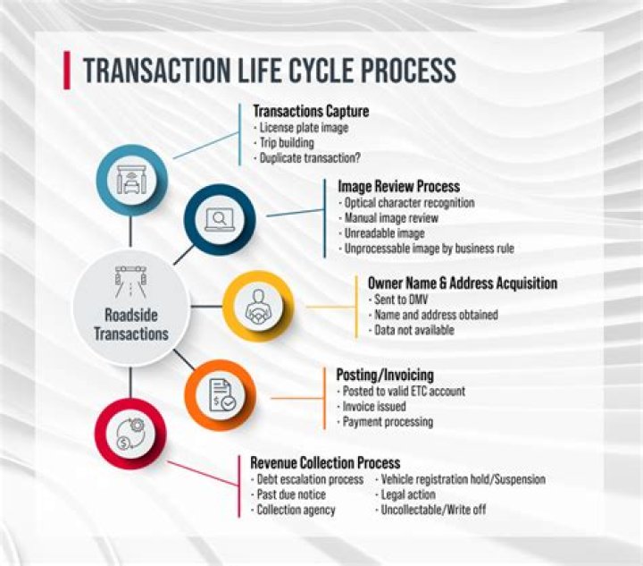 What is transaction terminology?