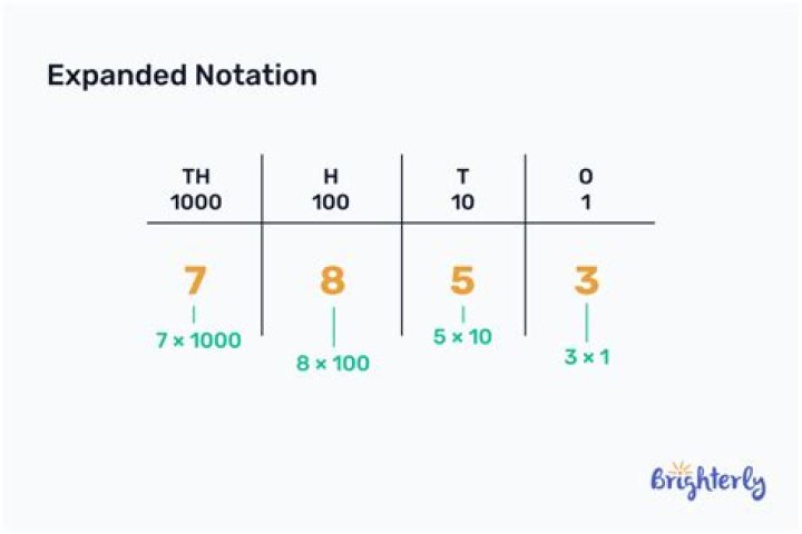 What is value expanded notation?