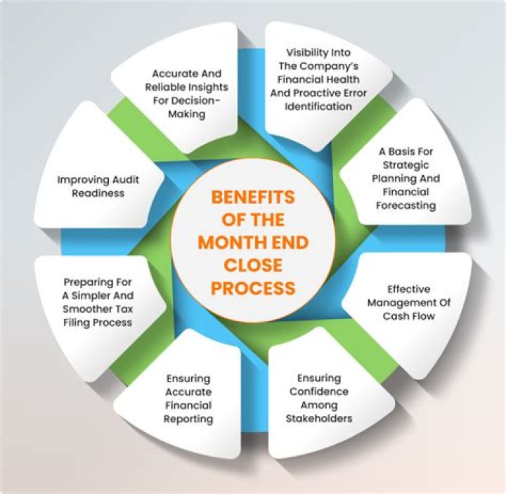 What is year end close process?