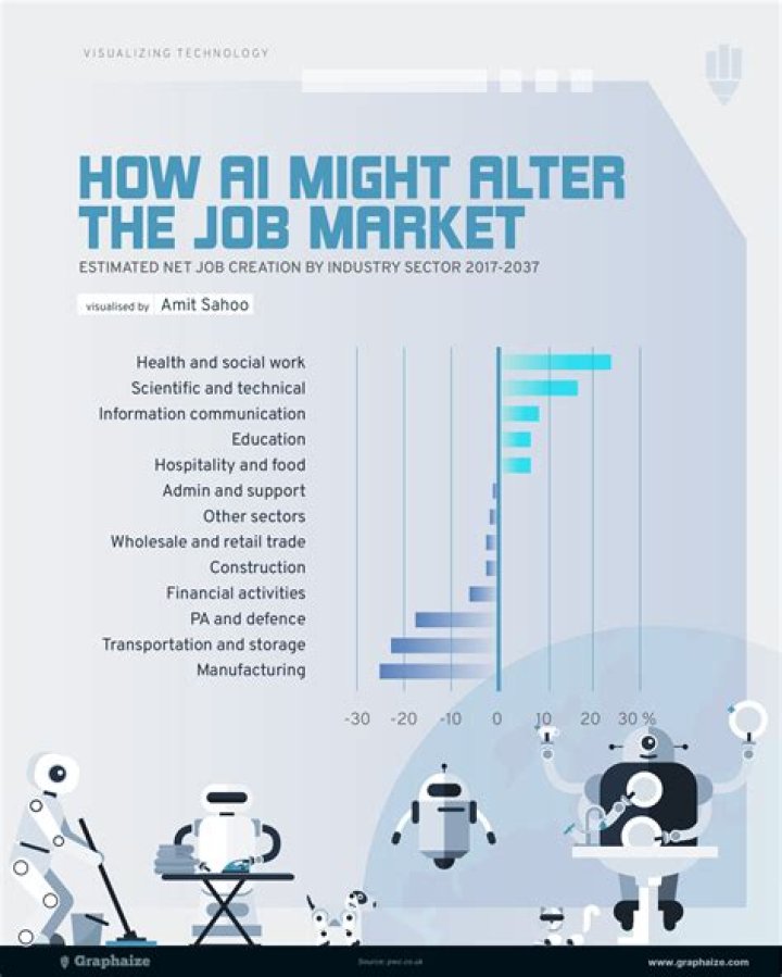 What jobs will be left after AI?