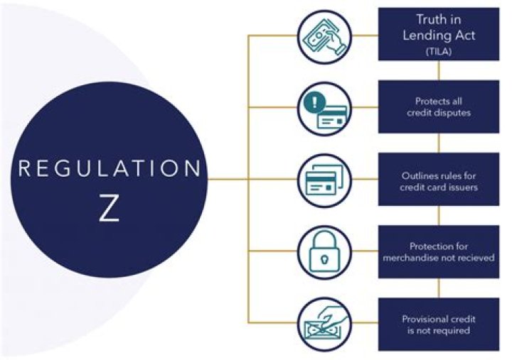 What loans does Reg Z apply to?