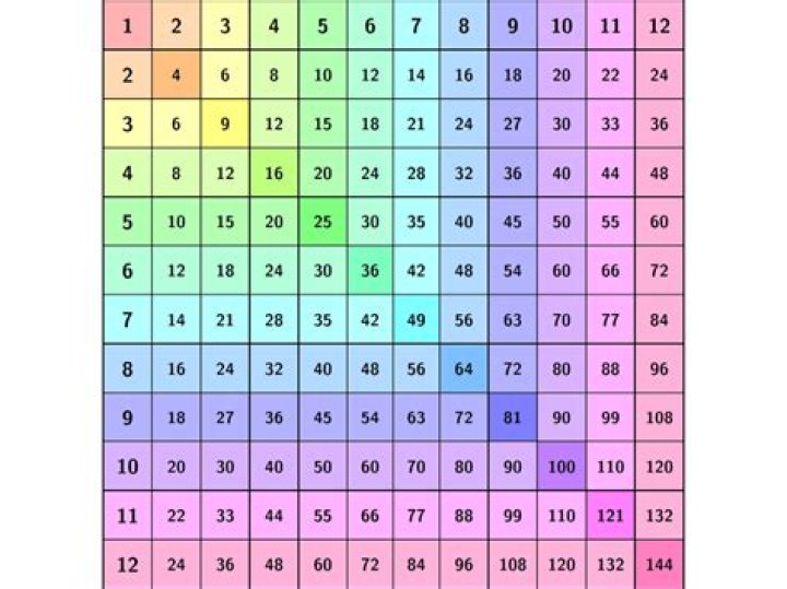What makes 128 multiply?