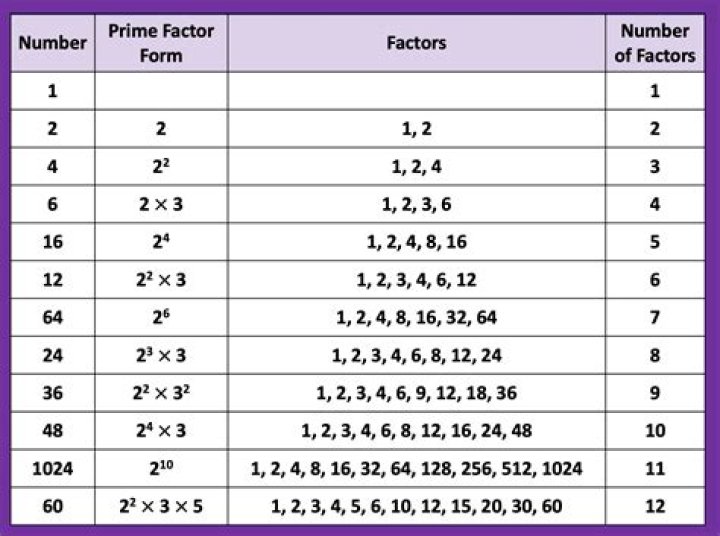 What number has 2 as a factor?