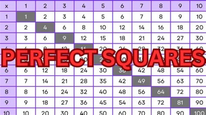 What perfect square is a factor of 12?