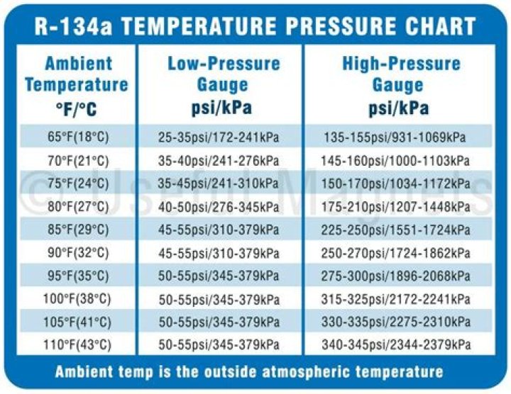 What pressure should R134A run at?
