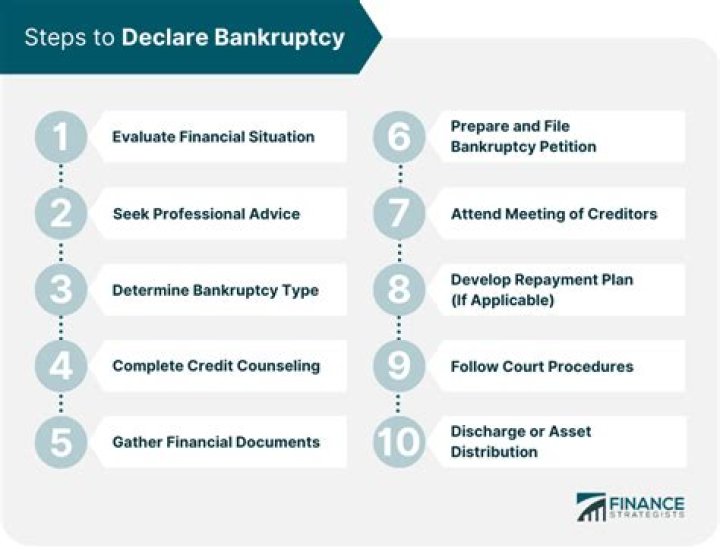 What problems come with declaring bankruptcy?