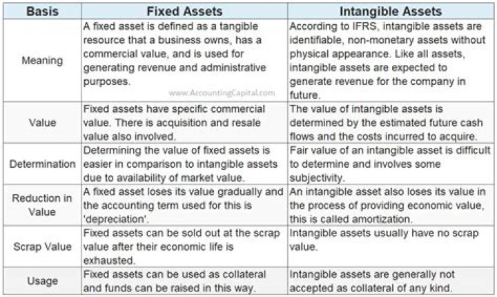 What qualifies as a fixed asset?