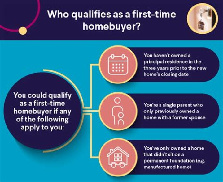 What qualify you as a first-time buyer?