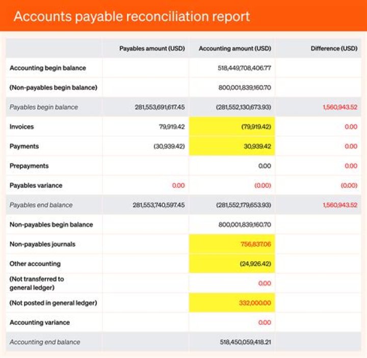 What reports show note payable accounts?