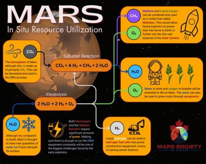 What resources are on Mars?