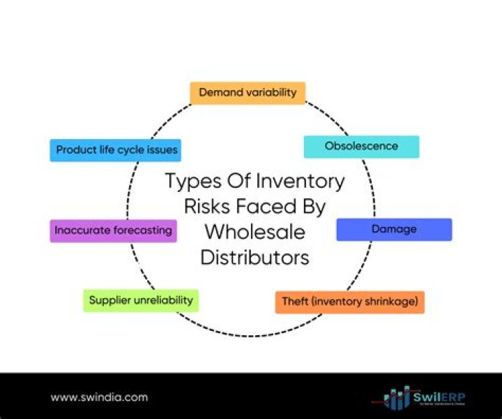 What risks are associated with inventory?