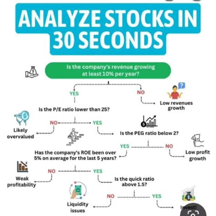 What should I analyze before investing?