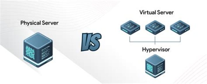 What software component is utilized for the interaction between the host server and virtual machine?