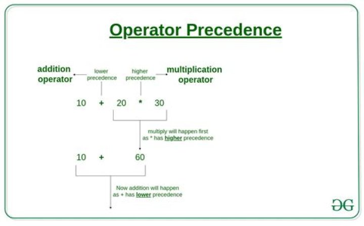What takes precedence a Will or deed?