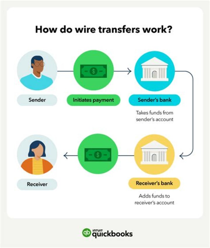 What time are international transfers processed?