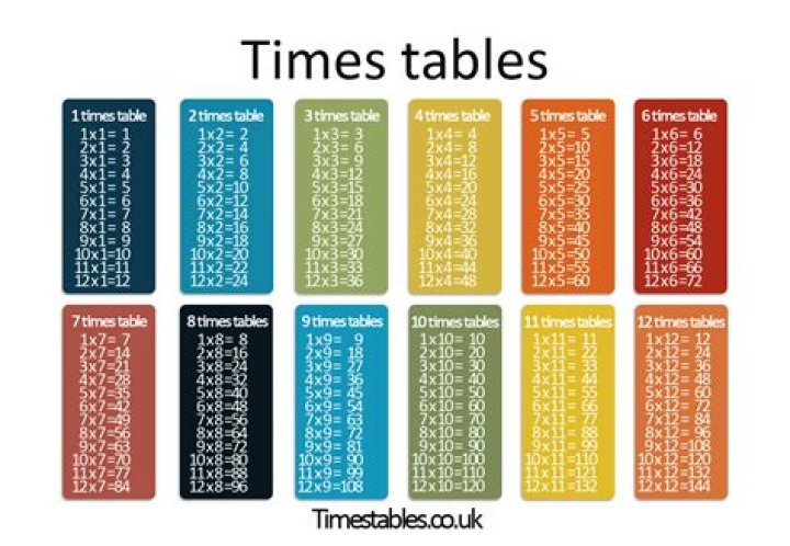 What times tables does 17 go into?
