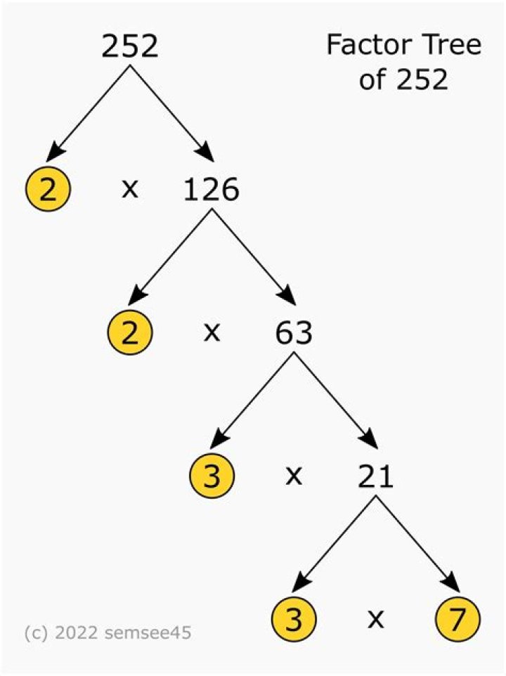 What two numbers are missing from this factor tree for the prime factorization of 252?