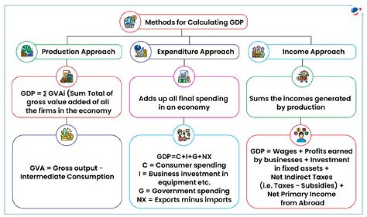 What two variables are involved in calculating GDP?