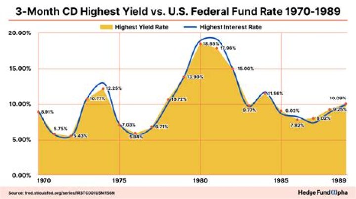What year were CD rates the highest?