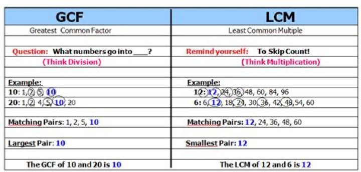 Whats the difference between LCM and GCF?