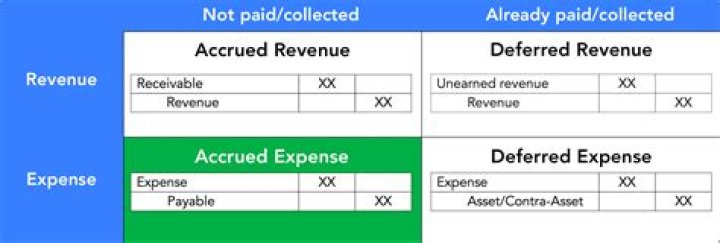When can an expense account be credited?