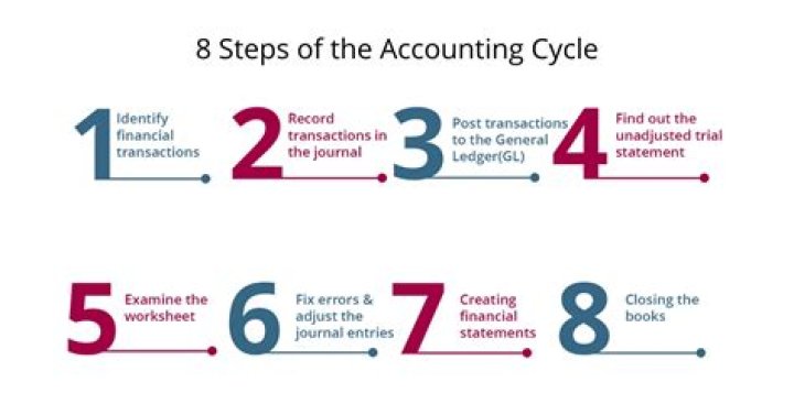 When did accounting first start?
