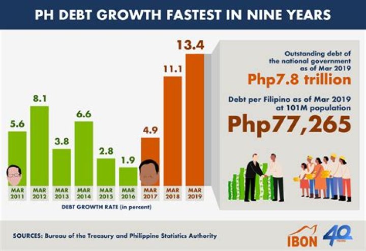 When did the Philippines start having debt?