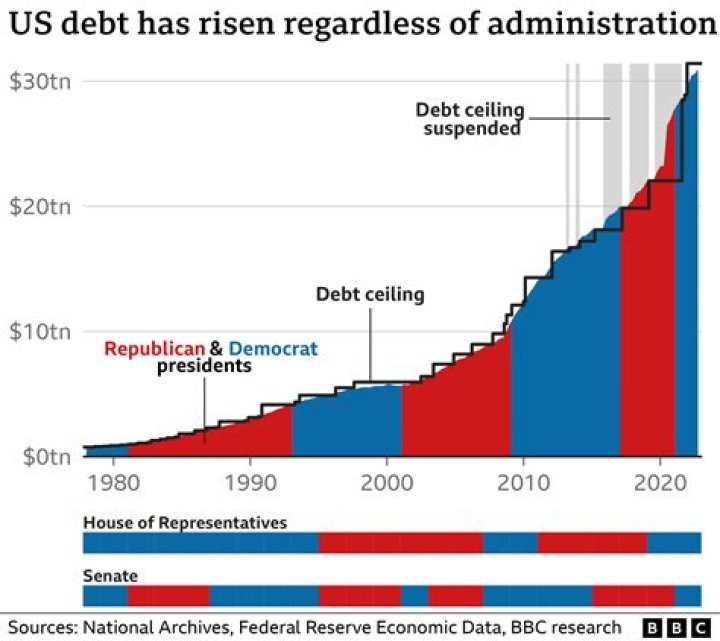 When did the US start running a deficit?