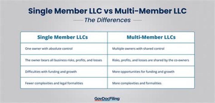 When should a single member LLC elect S corp status?