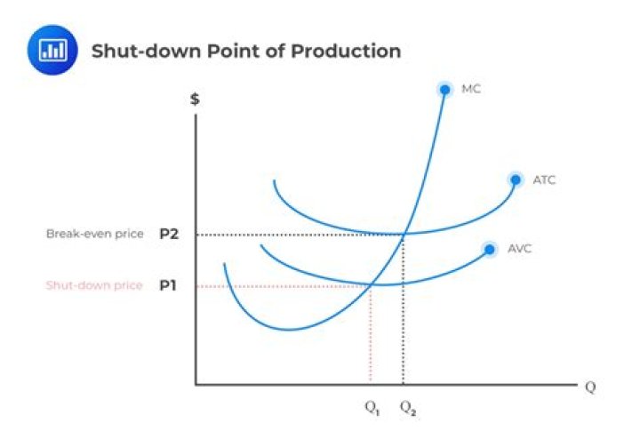 When should the firm shut down?