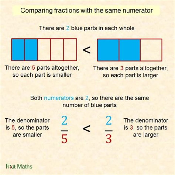 When the numerators of two fractions are the same?